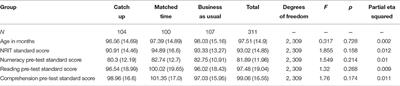 Factors That Influence Improvement in Numeracy, Reading, and Comprehension in the Context of a Numeracy Intervention